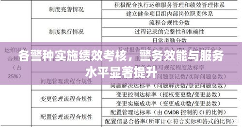 各警种实施绩效考核，警务效能与服务水平显著提升